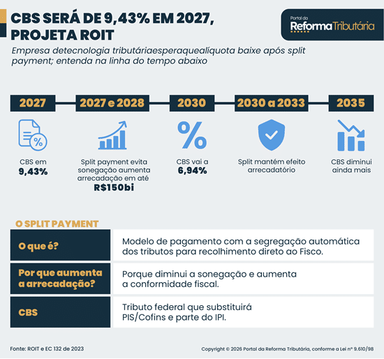 CBS DEVE TER ALÍQUOTA DE 9,43% EM 2027